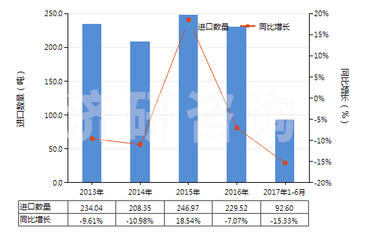 2013-2017年6月中國合成纖維長絲縫紉線（供零售用）(HS54011020)進(jìn)口量及增速統(tǒng)計(jì)
